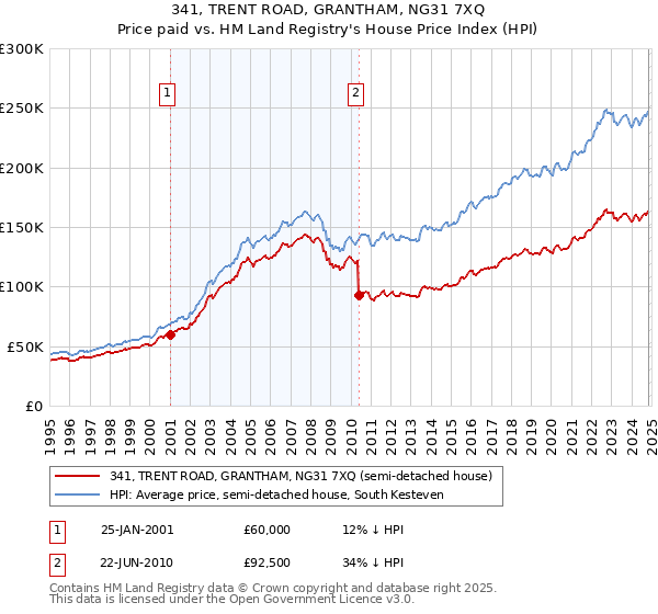 341, TRENT ROAD, GRANTHAM, NG31 7XQ: Price paid vs HM Land Registry's House Price Index