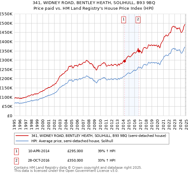 341, WIDNEY ROAD, BENTLEY HEATH, SOLIHULL, B93 9BQ: Price paid vs HM Land Registry's House Price Index