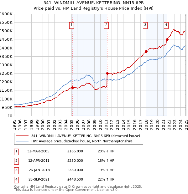 341, WINDMILL AVENUE, KETTERING, NN15 6PR: Price paid vs HM Land Registry's House Price Index