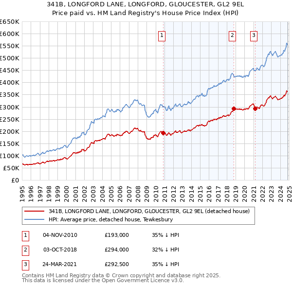 341B, LONGFORD LANE, LONGFORD, GLOUCESTER, GL2 9EL: Price paid vs HM Land Registry's House Price Index