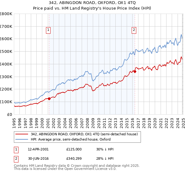 342, ABINGDON ROAD, OXFORD, OX1 4TQ: Price paid vs HM Land Registry's House Price Index