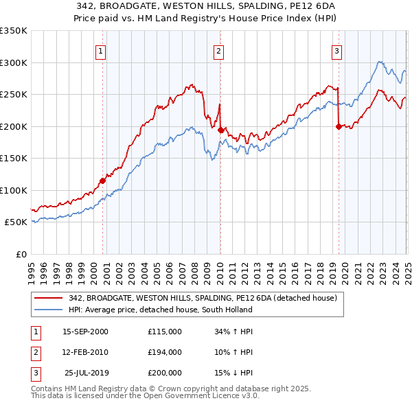 342, BROADGATE, WESTON HILLS, SPALDING, PE12 6DA: Price paid vs HM Land Registry's House Price Index