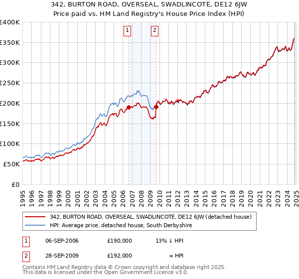 342, BURTON ROAD, OVERSEAL, SWADLINCOTE, DE12 6JW: Price paid vs HM Land Registry's House Price Index