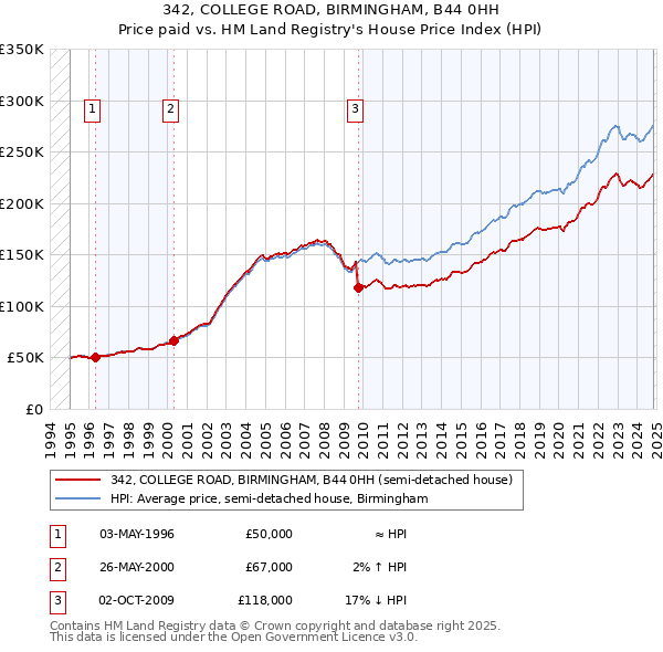 342, COLLEGE ROAD, BIRMINGHAM, B44 0HH: Price paid vs HM Land Registry's House Price Index