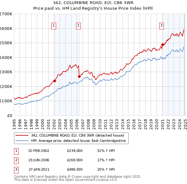 342, COLUMBINE ROAD, ELY, CB6 3WR: Price paid vs HM Land Registry's House Price Index