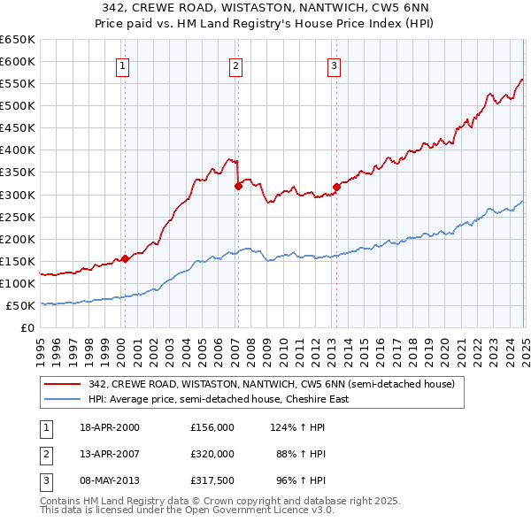 342, CREWE ROAD, WISTASTON, NANTWICH, CW5 6NN: Price paid vs HM Land Registry's House Price Index