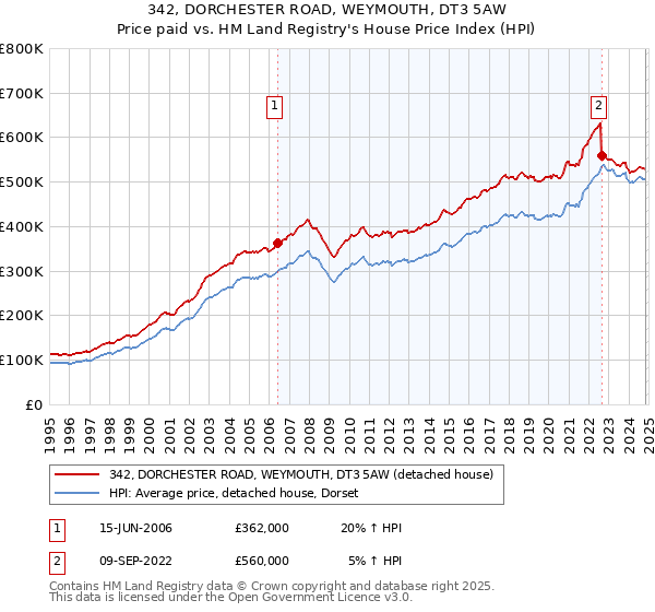 342, DORCHESTER ROAD, WEYMOUTH, DT3 5AW: Price paid vs HM Land Registry's House Price Index