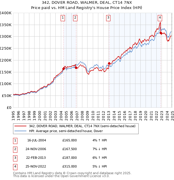 342, DOVER ROAD, WALMER, DEAL, CT14 7NX: Price paid vs HM Land Registry's House Price Index