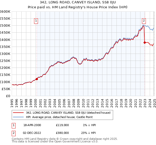 342, LONG ROAD, CANVEY ISLAND, SS8 0JU: Price paid vs HM Land Registry's House Price Index