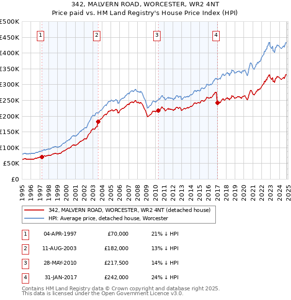 342, MALVERN ROAD, WORCESTER, WR2 4NT: Price paid vs HM Land Registry's House Price Index