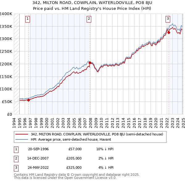 342, MILTON ROAD, COWPLAIN, WATERLOOVILLE, PO8 8JU: Price paid vs HM Land Registry's House Price Index