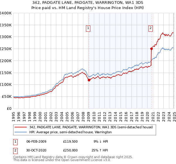 342, PADGATE LANE, PADGATE, WARRINGTON, WA1 3DS: Price paid vs HM Land Registry's House Price Index