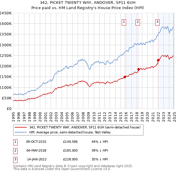 342, PICKET TWENTY WAY, ANDOVER, SP11 6UH: Price paid vs HM Land Registry's House Price Index