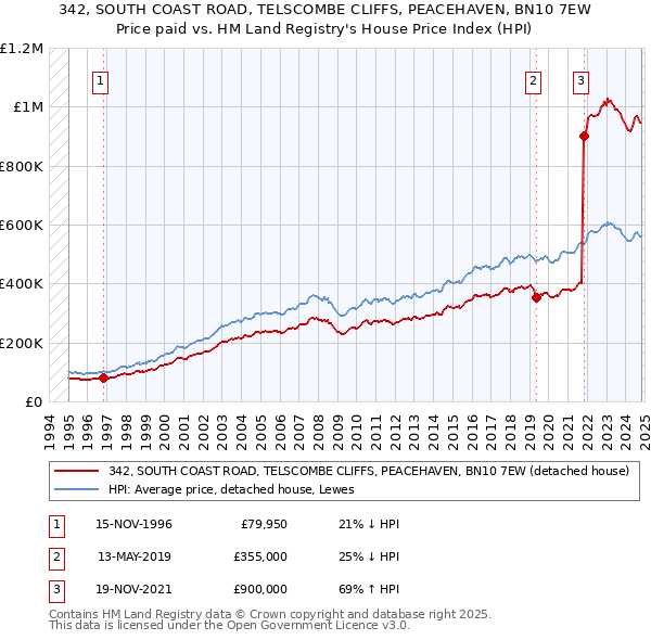 342, SOUTH COAST ROAD, TELSCOMBE CLIFFS, PEACEHAVEN, BN10 7EW: Price paid vs HM Land Registry's House Price Index