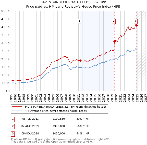 342, STAINBECK ROAD, LEEDS, LS7 3PP: Price paid vs HM Land Registry's House Price Index