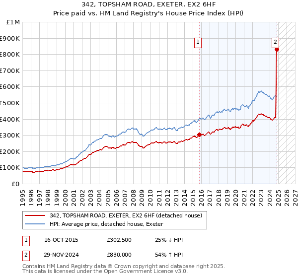 342, TOPSHAM ROAD, EXETER, EX2 6HF: Price paid vs HM Land Registry's House Price Index