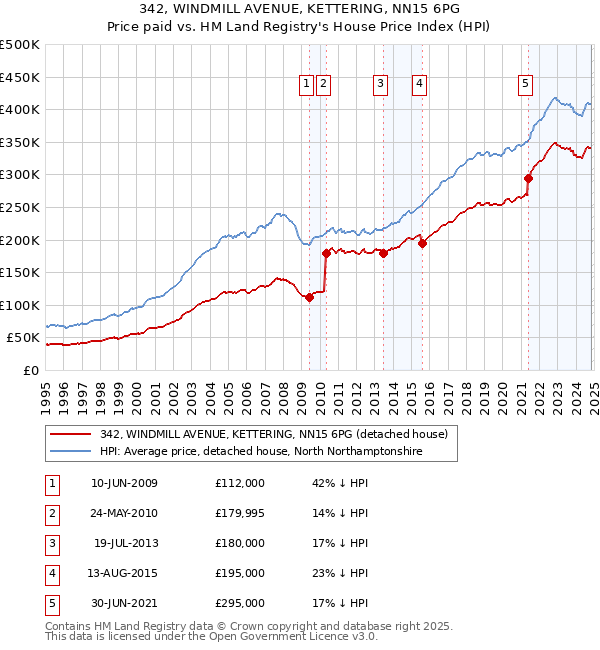 342, WINDMILL AVENUE, KETTERING, NN15 6PG: Price paid vs HM Land Registry's House Price Index