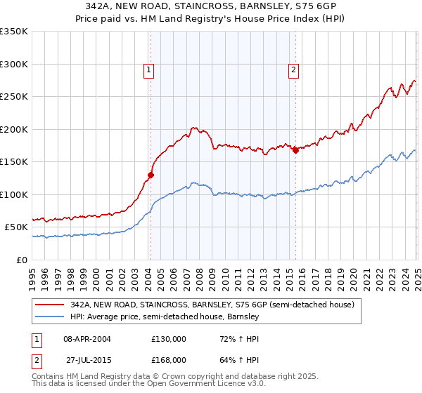 342A, NEW ROAD, STAINCROSS, BARNSLEY, S75 6GP: Price paid vs HM Land Registry's House Price Index