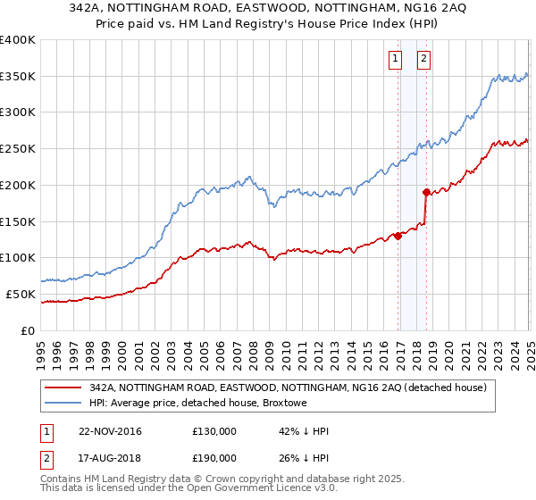 342A, NOTTINGHAM ROAD, EASTWOOD, NOTTINGHAM, NG16 2AQ: Price paid vs HM Land Registry's House Price Index