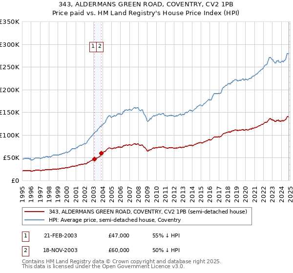 343, ALDERMANS GREEN ROAD, COVENTRY, CV2 1PB: Price paid vs HM Land Registry's House Price Index