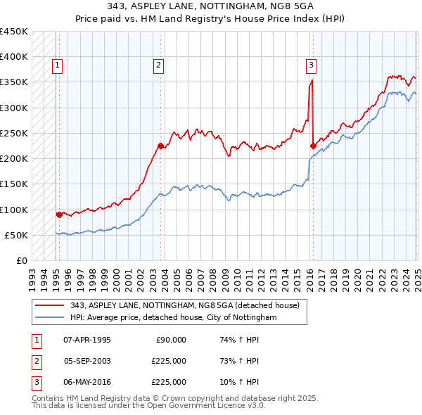 343, ASPLEY LANE, NOTTINGHAM, NG8 5GA: Price paid vs HM Land Registry's House Price Index