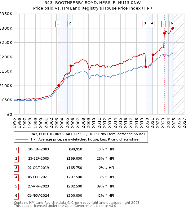 343, BOOTHFERRY ROAD, HESSLE, HU13 0NW: Price paid vs HM Land Registry's House Price Index