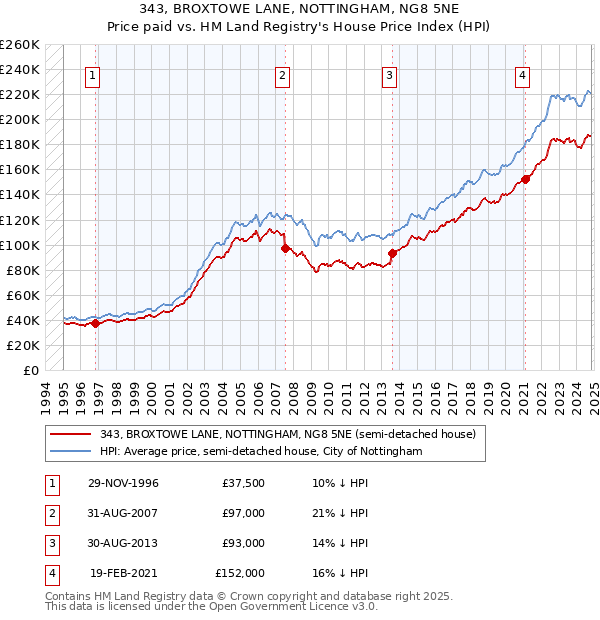 343, BROXTOWE LANE, NOTTINGHAM, NG8 5NE: Price paid vs HM Land Registry's House Price Index