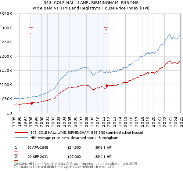 343, COLE HALL LANE, BIRMINGHAM, B33 9NS: Price paid vs HM Land Registry's House Price Index