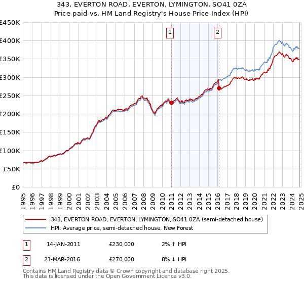 343, EVERTON ROAD, EVERTON, LYMINGTON, SO41 0ZA: Price paid vs HM Land Registry's House Price Index