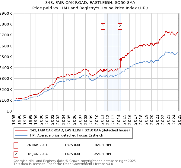 343, FAIR OAK ROAD, EASTLEIGH, SO50 8AA: Price paid vs HM Land Registry's House Price Index