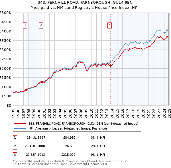 343, FERNHILL ROAD, FARNBOROUGH, GU14 9EN: Price paid vs HM Land Registry's House Price Index