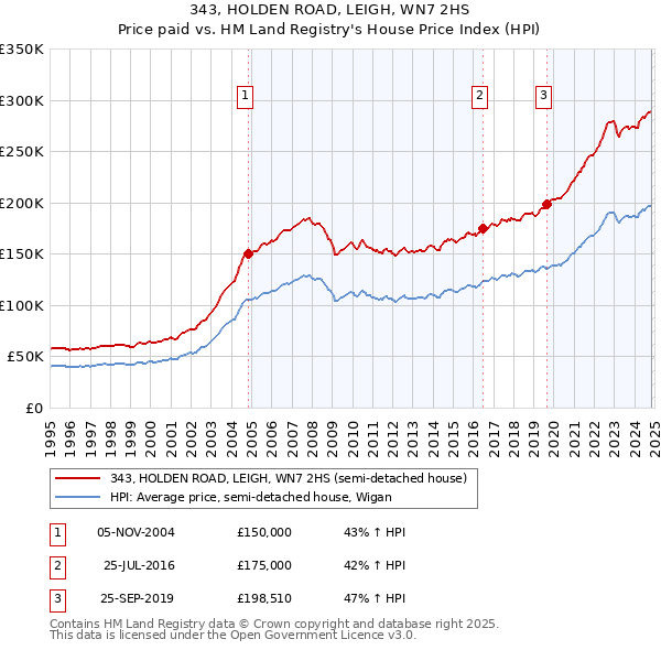 343, HOLDEN ROAD, LEIGH, WN7 2HS: Price paid vs HM Land Registry's House Price Index