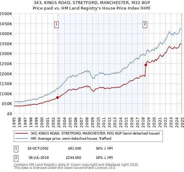 343, KINGS ROAD, STRETFORD, MANCHESTER, M32 8GP: Price paid vs HM Land Registry's House Price Index