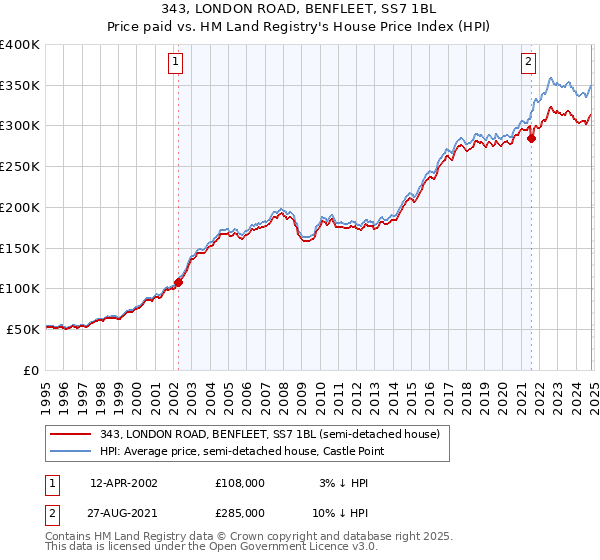 343, LONDON ROAD, BENFLEET, SS7 1BL: Price paid vs HM Land Registry's House Price Index