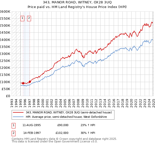 343, MANOR ROAD, WITNEY, OX28 3UQ: Price paid vs HM Land Registry's House Price Index