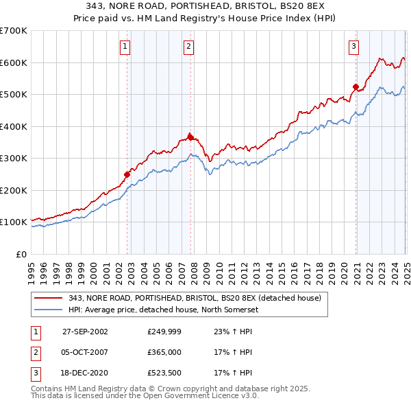 343, NORE ROAD, PORTISHEAD, BRISTOL, BS20 8EX: Price paid vs HM Land Registry's House Price Index