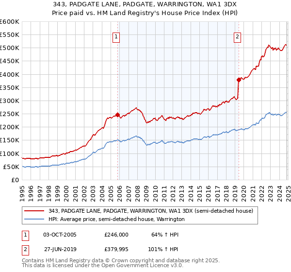 343, PADGATE LANE, PADGATE, WARRINGTON, WA1 3DX: Price paid vs HM Land Registry's House Price Index