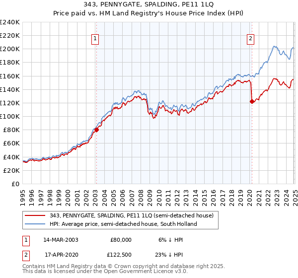 343, PENNYGATE, SPALDING, PE11 1LQ: Price paid vs HM Land Registry's House Price Index