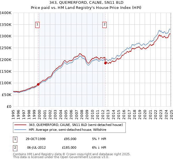 343, QUEMERFORD, CALNE, SN11 8LD: Price paid vs HM Land Registry's House Price Index