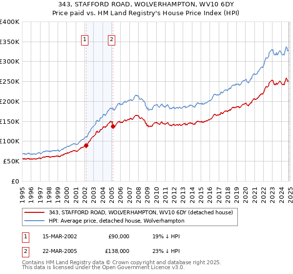 343, STAFFORD ROAD, WOLVERHAMPTON, WV10 6DY: Price paid vs HM Land Registry's House Price Index