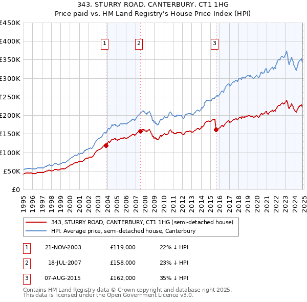 343, STURRY ROAD, CANTERBURY, CT1 1HG: Price paid vs HM Land Registry's House Price Index