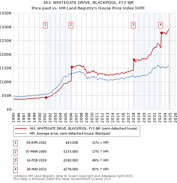 343, WHITEGATE DRIVE, BLACKPOOL, FY3 9JR: Price paid vs HM Land Registry's House Price Index