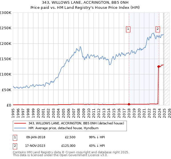 343, WILLOWS LANE, ACCRINGTON, BB5 0NH: Price paid vs HM Land Registry's House Price Index