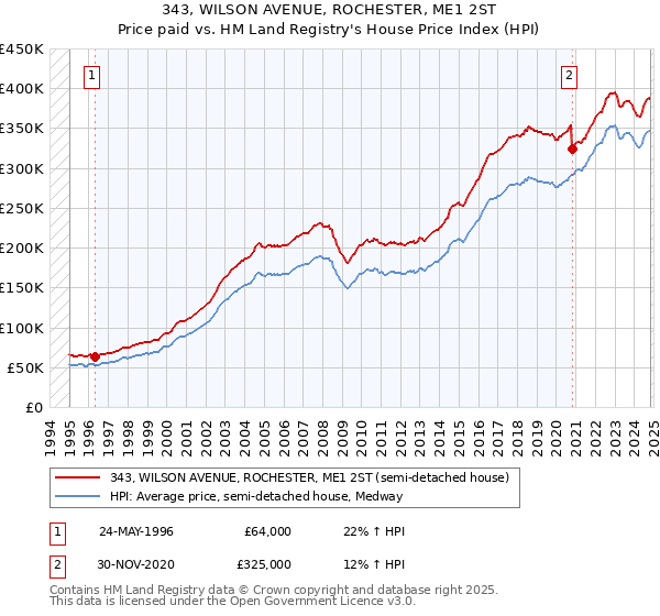 343, WILSON AVENUE, ROCHESTER, ME1 2ST: Price paid vs HM Land Registry's House Price Index