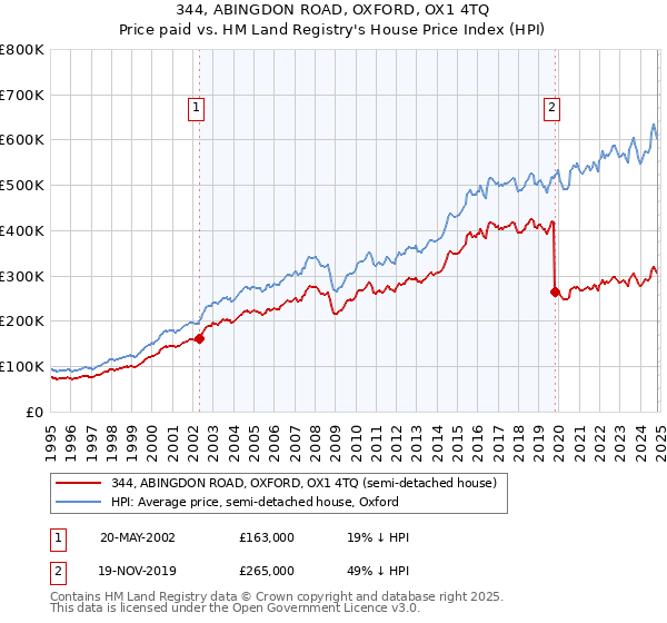 344, ABINGDON ROAD, OXFORD, OX1 4TQ: Price paid vs HM Land Registry's House Price Index