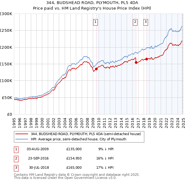 344, BUDSHEAD ROAD, PLYMOUTH, PL5 4DA: Price paid vs HM Land Registry's House Price Index