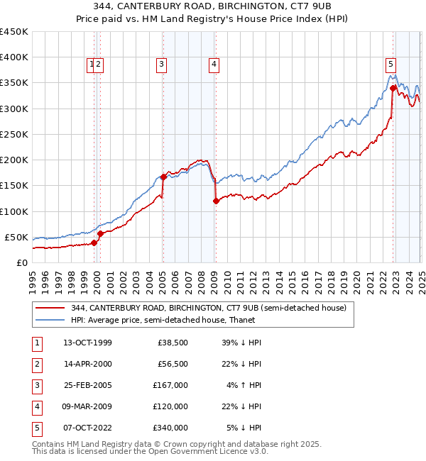 344, CANTERBURY ROAD, BIRCHINGTON, CT7 9UB: Price paid vs HM Land Registry's House Price Index