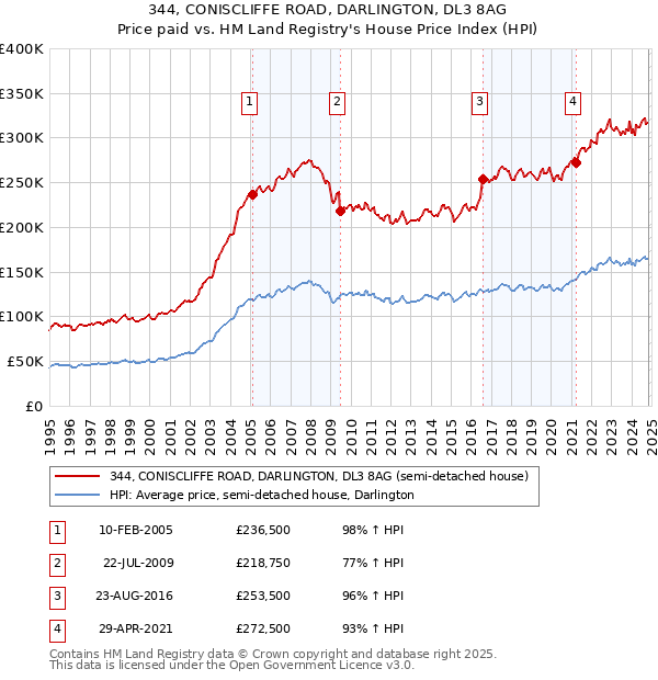 344, CONISCLIFFE ROAD, DARLINGTON, DL3 8AG: Price paid vs HM Land Registry's House Price Index