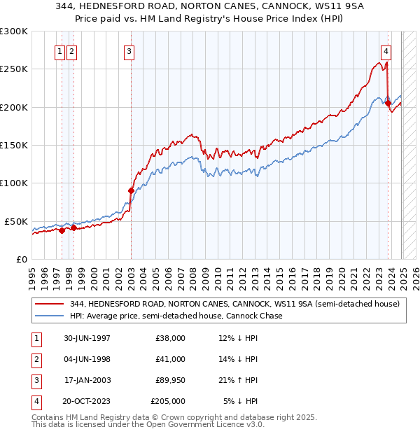 344, HEDNESFORD ROAD, NORTON CANES, CANNOCK, WS11 9SA: Price paid vs HM Land Registry's House Price Index