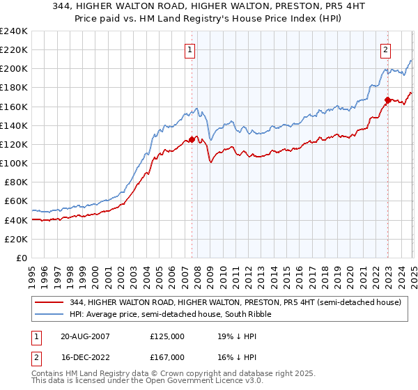 344, HIGHER WALTON ROAD, HIGHER WALTON, PRESTON, PR5 4HT: Price paid vs HM Land Registry's House Price Index